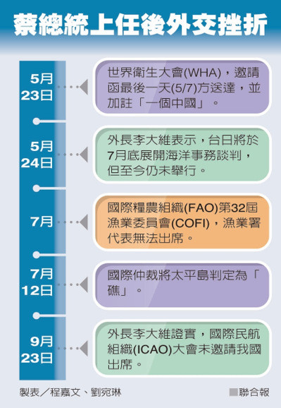 蔡總統上任後外交挫折